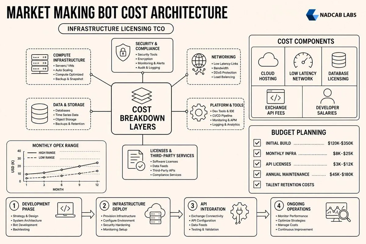 Market Making Bot Cost Breakdown Infrastructure β labelled architecture diagram