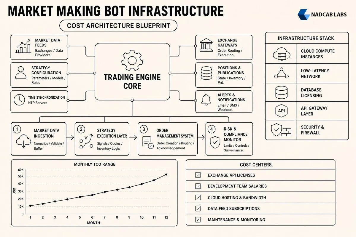 Market Making Bot Cost Breakdown Infrastructure β technical process flow chart