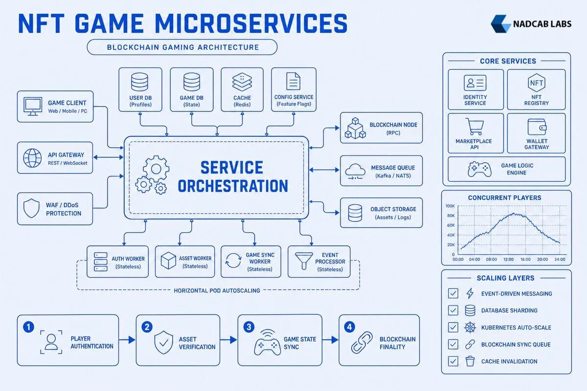 Microservices Architecture Patterns Scaling Nft Game — labelled architecture diagram