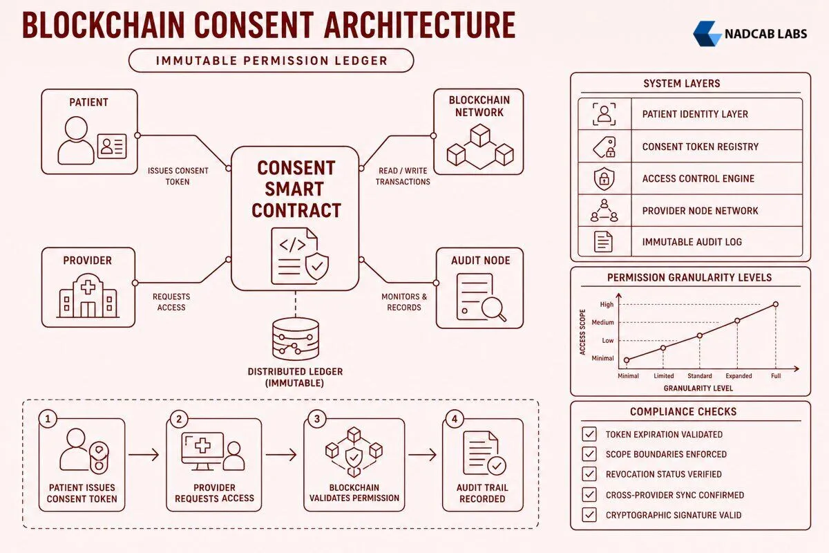 Patient Consent Management Blockchain Core Concepts — labelled architecture diagram