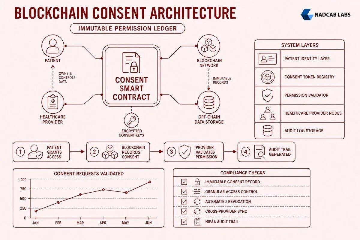 Patient Consent Management Blockchain Core Concepts — technical process flow chart