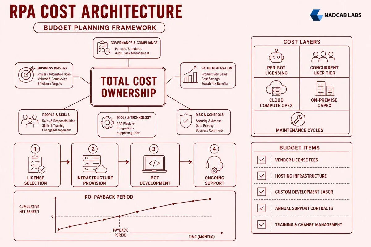 Rpa Implementation Cost Breakdown Licensing Infrastructure — labelled architecture diagram