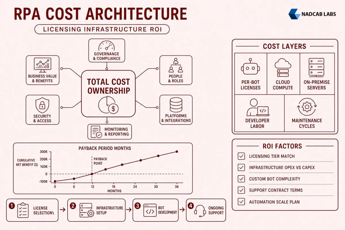 Rpa Implementation Cost Breakdown Licensing Infrastructure — technical process flow chart