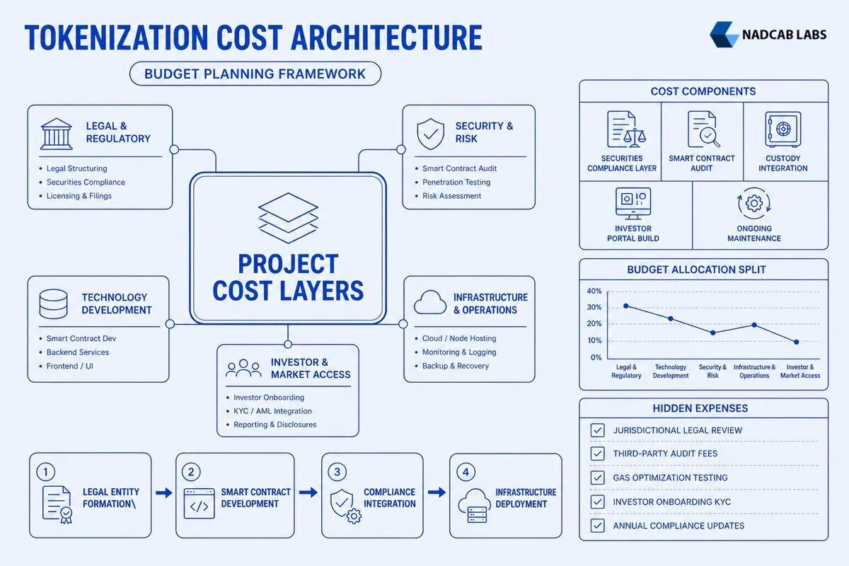 Rwa Tokenization Cost Breakdown Budget Planning — technical process flow chart