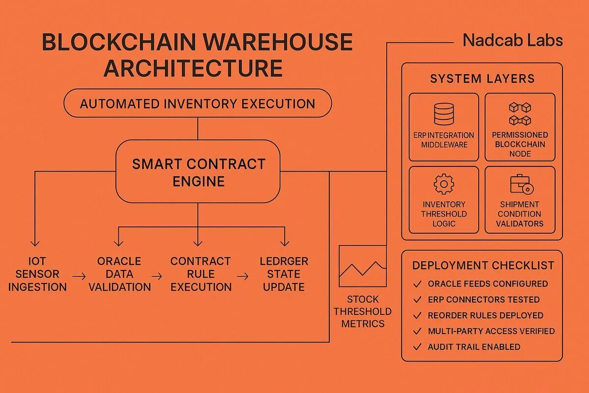Smart contract warehouse management systems — Nadcab Labs