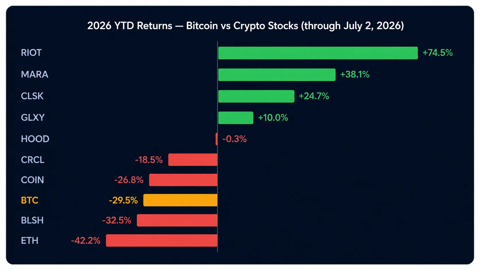 2026 YTD Returns — Bitcoin vs Crypto Stocks (through July 2, 2026)